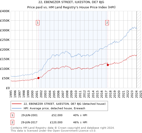 22, EBENEZER STREET, ILKESTON, DE7 8JG: Price paid vs HM Land Registry's House Price Index