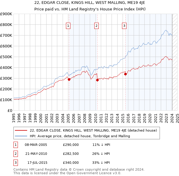 22, EDGAR CLOSE, KINGS HILL, WEST MALLING, ME19 4JE: Price paid vs HM Land Registry's House Price Index