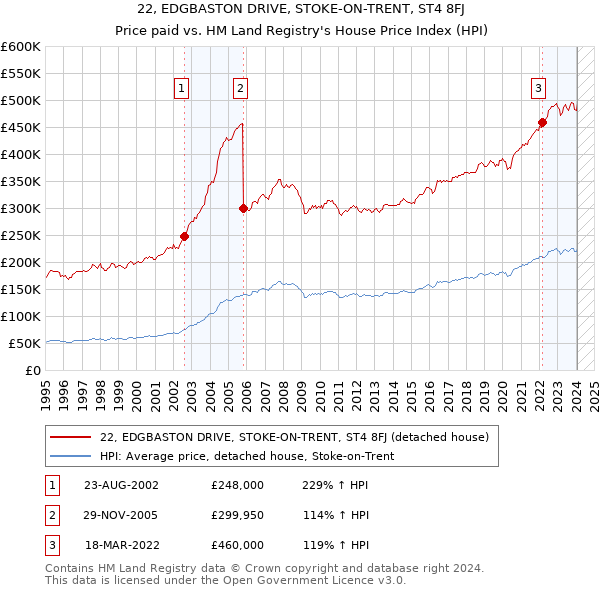 22, EDGBASTON DRIVE, STOKE-ON-TRENT, ST4 8FJ: Price paid vs HM Land Registry's House Price Index