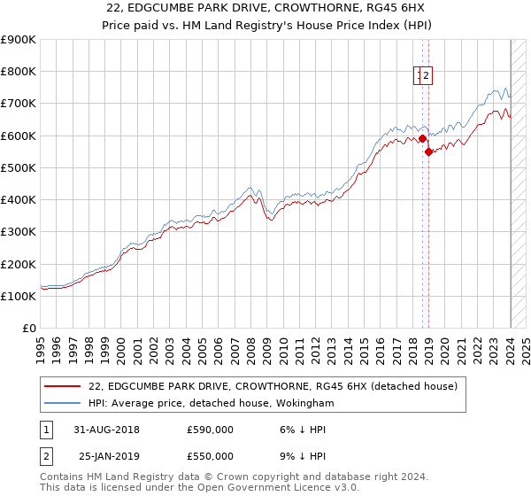 22, EDGCUMBE PARK DRIVE, CROWTHORNE, RG45 6HX: Price paid vs HM Land Registry's House Price Index