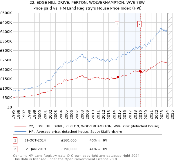22, EDGE HILL DRIVE, PERTON, WOLVERHAMPTON, WV6 7SW: Price paid vs HM Land Registry's House Price Index