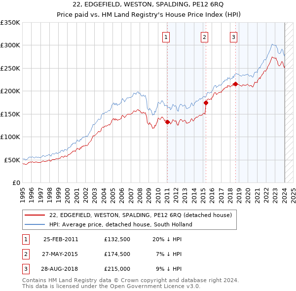 22, EDGEFIELD, WESTON, SPALDING, PE12 6RQ: Price paid vs HM Land Registry's House Price Index