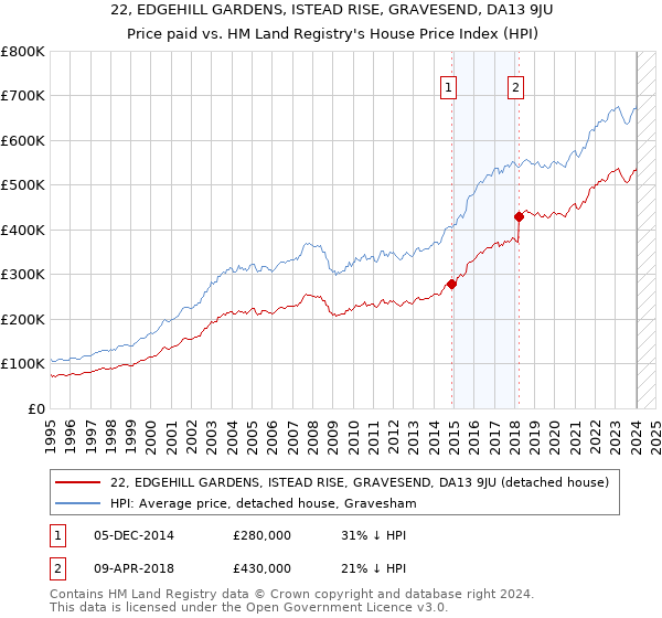 22, EDGEHILL GARDENS, ISTEAD RISE, GRAVESEND, DA13 9JU: Price paid vs HM Land Registry's House Price Index