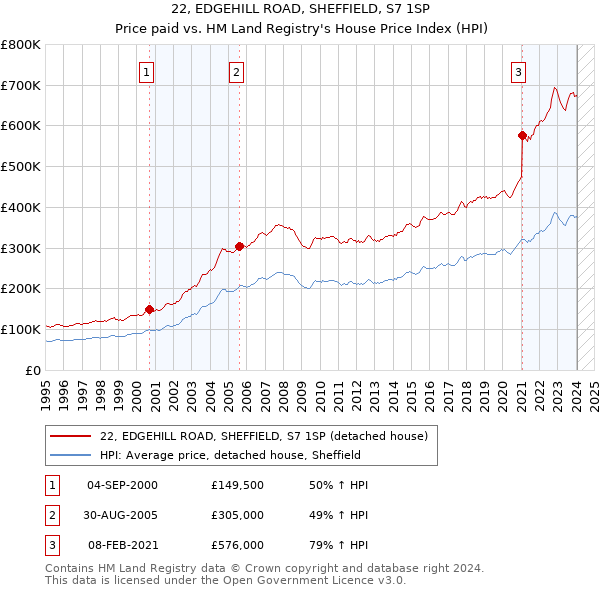22, EDGEHILL ROAD, SHEFFIELD, S7 1SP: Price paid vs HM Land Registry's House Price Index