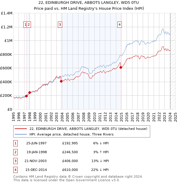 22, EDINBURGH DRIVE, ABBOTS LANGLEY, WD5 0TU: Price paid vs HM Land Registry's House Price Index