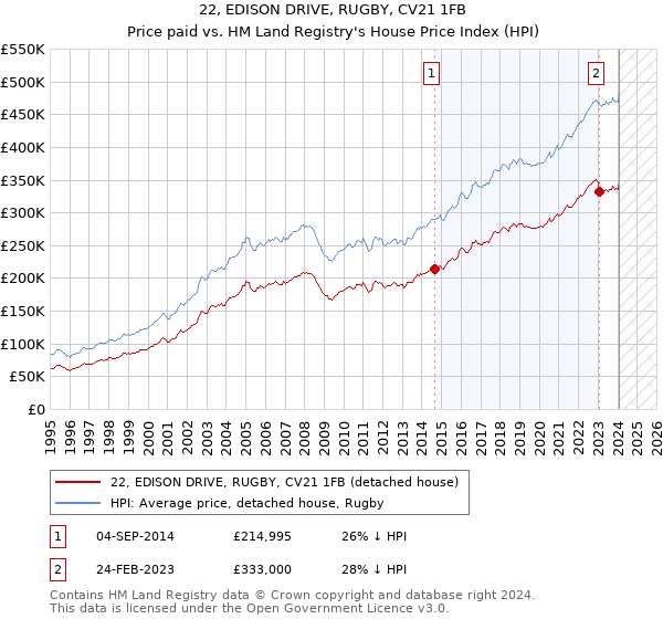 22, EDISON DRIVE, RUGBY, CV21 1FB: Price paid vs HM Land Registry's House Price Index