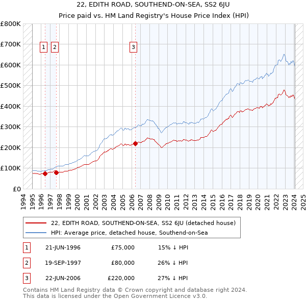 22, EDITH ROAD, SOUTHEND-ON-SEA, SS2 6JU: Price paid vs HM Land Registry's House Price Index