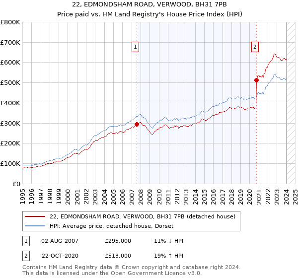 22, EDMONDSHAM ROAD, VERWOOD, BH31 7PB: Price paid vs HM Land Registry's House Price Index