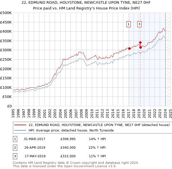 22, EDMUND ROAD, HOLYSTONE, NEWCASTLE UPON TYNE, NE27 0HF: Price paid vs HM Land Registry's House Price Index