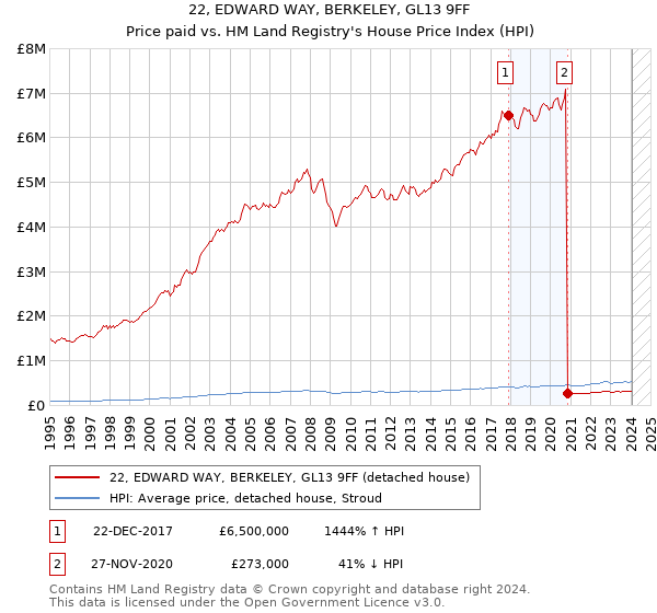 22, EDWARD WAY, BERKELEY, GL13 9FF: Price paid vs HM Land Registry's House Price Index