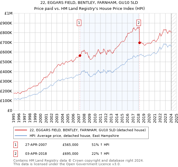 22, EGGARS FIELD, BENTLEY, FARNHAM, GU10 5LD: Price paid vs HM Land Registry's House Price Index