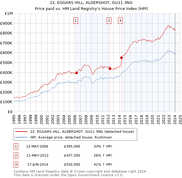 22, EGGARS HILL, ALDERSHOT, GU11 3NG: Price paid vs HM Land Registry's House Price Index