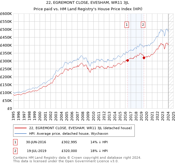 22, EGREMONT CLOSE, EVESHAM, WR11 3JL: Price paid vs HM Land Registry's House Price Index