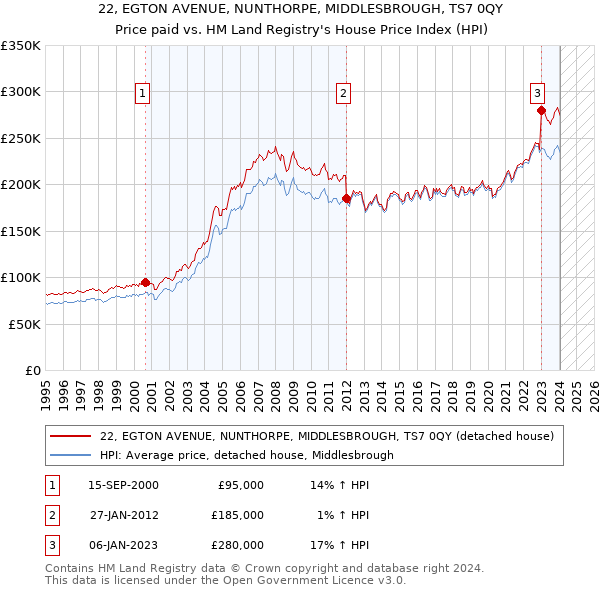 22, EGTON AVENUE, NUNTHORPE, MIDDLESBROUGH, TS7 0QY: Price paid vs HM Land Registry's House Price Index