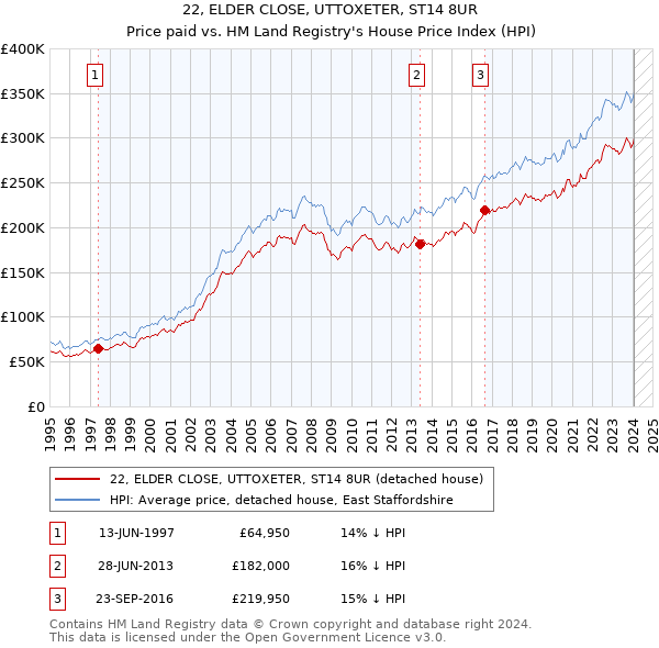 22, ELDER CLOSE, UTTOXETER, ST14 8UR: Price paid vs HM Land Registry's House Price Index