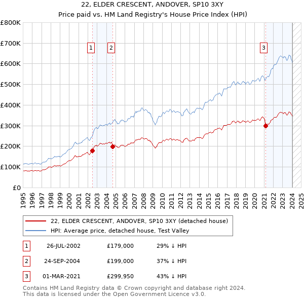 22, ELDER CRESCENT, ANDOVER, SP10 3XY: Price paid vs HM Land Registry's House Price Index