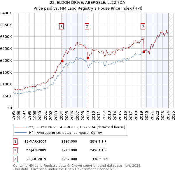 22, ELDON DRIVE, ABERGELE, LL22 7DA: Price paid vs HM Land Registry's House Price Index