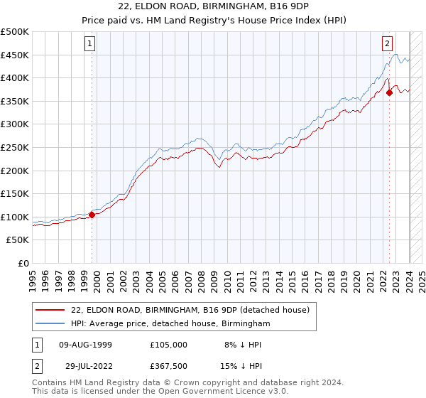 22, ELDON ROAD, BIRMINGHAM, B16 9DP: Price paid vs HM Land Registry's House Price Index