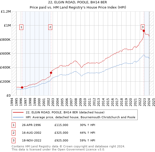 22, ELGIN ROAD, POOLE, BH14 8ER: Price paid vs HM Land Registry's House Price Index