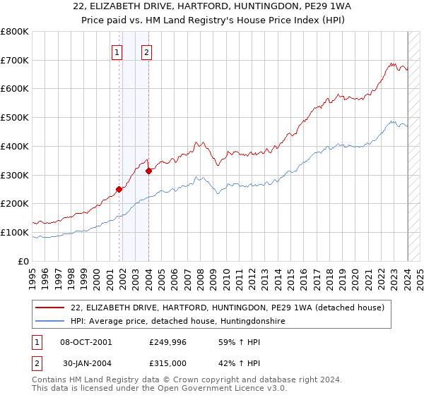 22, ELIZABETH DRIVE, HARTFORD, HUNTINGDON, PE29 1WA: Price paid vs HM Land Registry's House Price Index