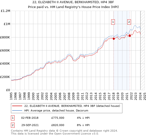 22, ELIZABETH II AVENUE, BERKHAMSTED, HP4 3BF: Price paid vs HM Land Registry's House Price Index