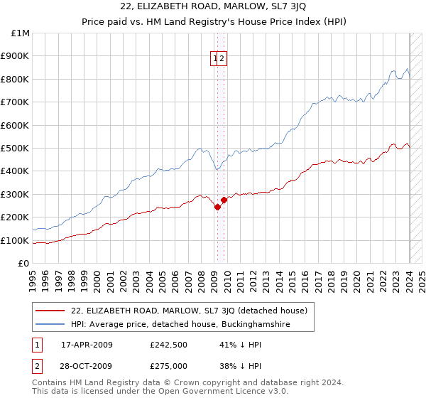 22, ELIZABETH ROAD, MARLOW, SL7 3JQ: Price paid vs HM Land Registry's House Price Index