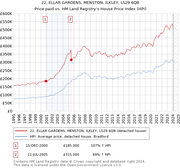 22, ELLAR GARDENS, MENSTON, ILKLEY, LS29 6QB: Price paid vs HM Land Registry's House Price Index