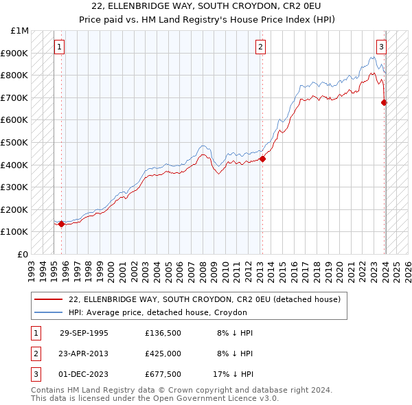 22, ELLENBRIDGE WAY, SOUTH CROYDON, CR2 0EU: Price paid vs HM Land Registry's House Price Index