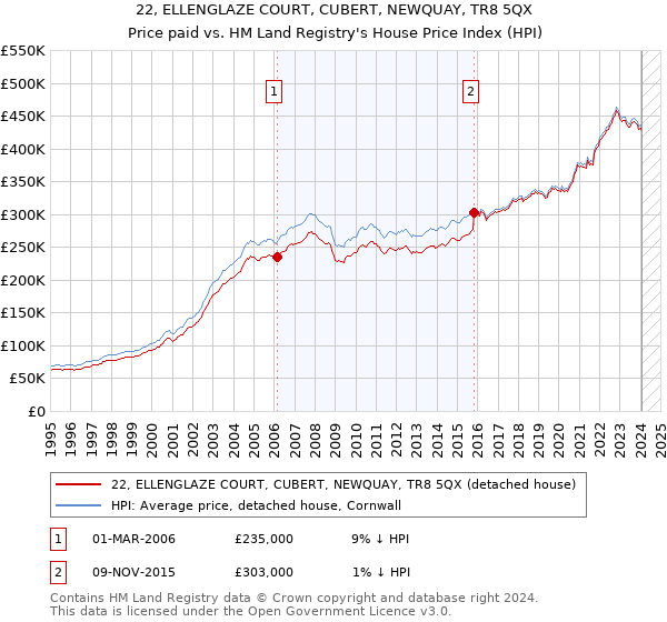 22, ELLENGLAZE COURT, CUBERT, NEWQUAY, TR8 5QX: Price paid vs HM Land Registry's House Price Index