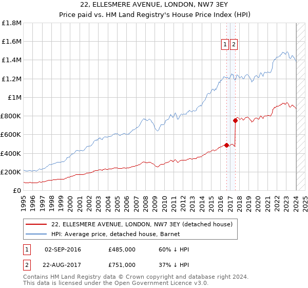 22, ELLESMERE AVENUE, LONDON, NW7 3EY: Price paid vs HM Land Registry's House Price Index