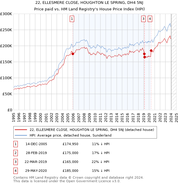 22, ELLESMERE CLOSE, HOUGHTON LE SPRING, DH4 5NJ: Price paid vs HM Land Registry's House Price Index