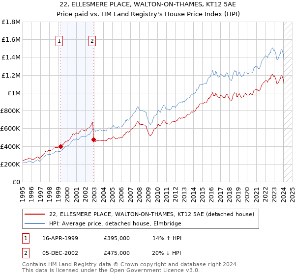 22, ELLESMERE PLACE, WALTON-ON-THAMES, KT12 5AE: Price paid vs HM Land Registry's House Price Index