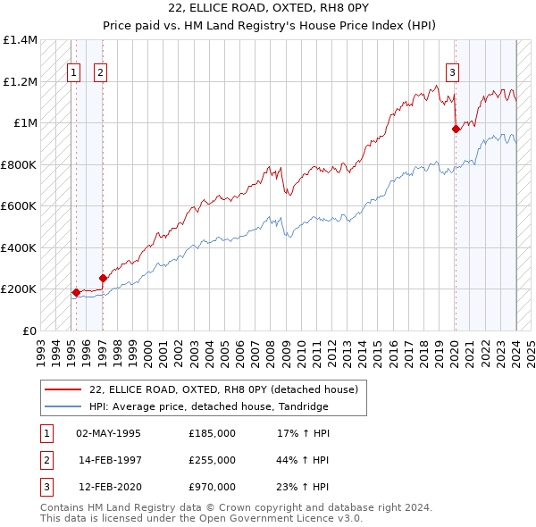 22, ELLICE ROAD, OXTED, RH8 0PY: Price paid vs HM Land Registry's House Price Index