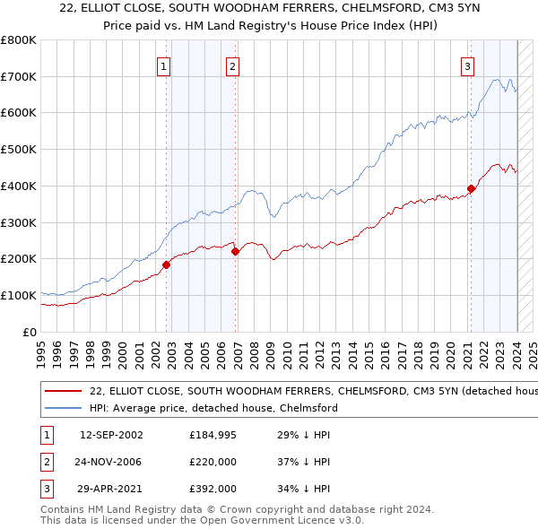 22, ELLIOT CLOSE, SOUTH WOODHAM FERRERS, CHELMSFORD, CM3 5YN: Price paid vs HM Land Registry's House Price Index