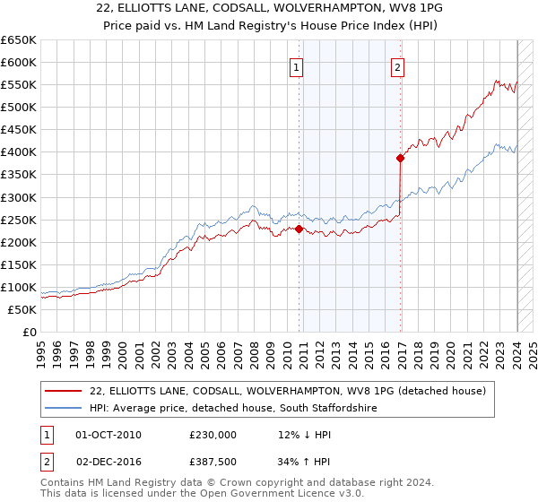 22, ELLIOTTS LANE, CODSALL, WOLVERHAMPTON, WV8 1PG: Price paid vs HM Land Registry's House Price Index