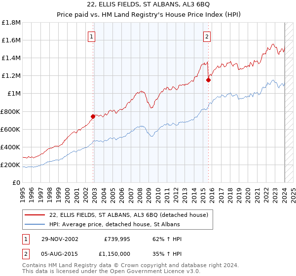 22, ELLIS FIELDS, ST ALBANS, AL3 6BQ: Price paid vs HM Land Registry's House Price Index