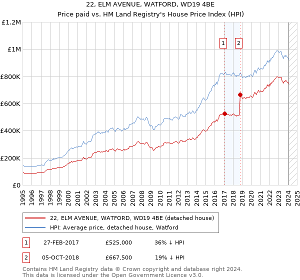 22, ELM AVENUE, WATFORD, WD19 4BE: Price paid vs HM Land Registry's House Price Index