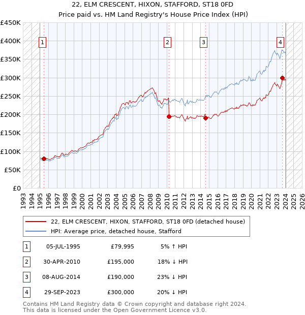 22, ELM CRESCENT, HIXON, STAFFORD, ST18 0FD: Price paid vs HM Land Registry's House Price Index