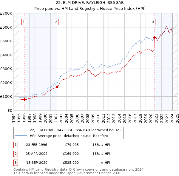 22, ELM DRIVE, RAYLEIGH, SS6 8AB: Price paid vs HM Land Registry's House Price Index