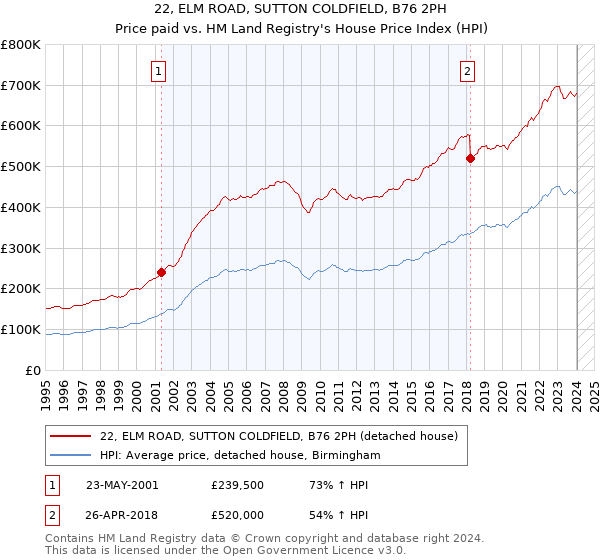 22, ELM ROAD, SUTTON COLDFIELD, B76 2PH: Price paid vs HM Land Registry's House Price Index