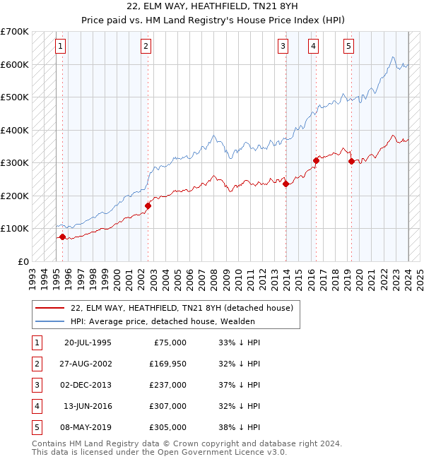 22, ELM WAY, HEATHFIELD, TN21 8YH: Price paid vs HM Land Registry's House Price Index