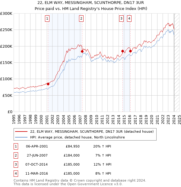 22, ELM WAY, MESSINGHAM, SCUNTHORPE, DN17 3UR: Price paid vs HM Land Registry's House Price Index