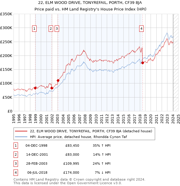 22, ELM WOOD DRIVE, TONYREFAIL, PORTH, CF39 8JA: Price paid vs HM Land Registry's House Price Index