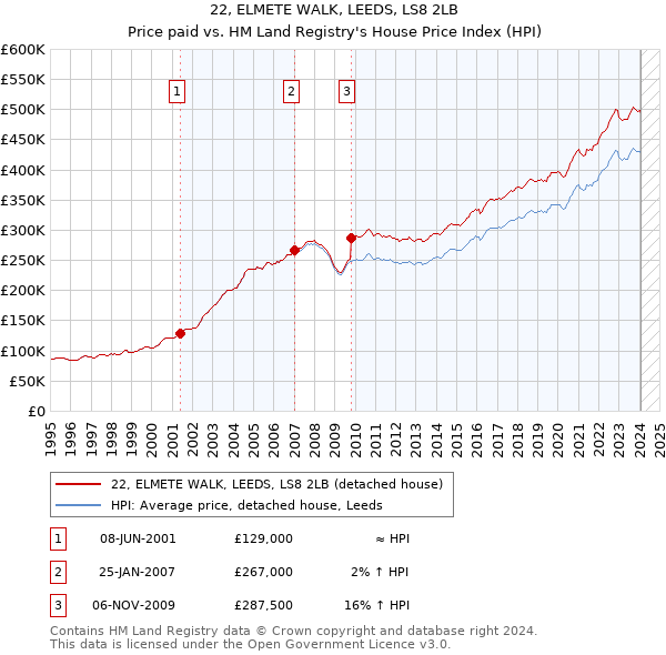 22, ELMETE WALK, LEEDS, LS8 2LB: Price paid vs HM Land Registry's House Price Index