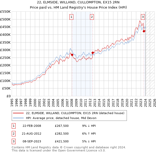22, ELMSIDE, WILLAND, CULLOMPTON, EX15 2RN: Price paid vs HM Land Registry's House Price Index