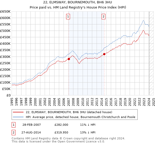 22, ELMSWAY, BOURNEMOUTH, BH6 3HU: Price paid vs HM Land Registry's House Price Index