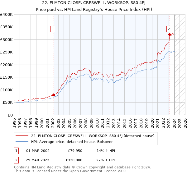 22, ELMTON CLOSE, CRESWELL, WORKSOP, S80 4EJ: Price paid vs HM Land Registry's House Price Index