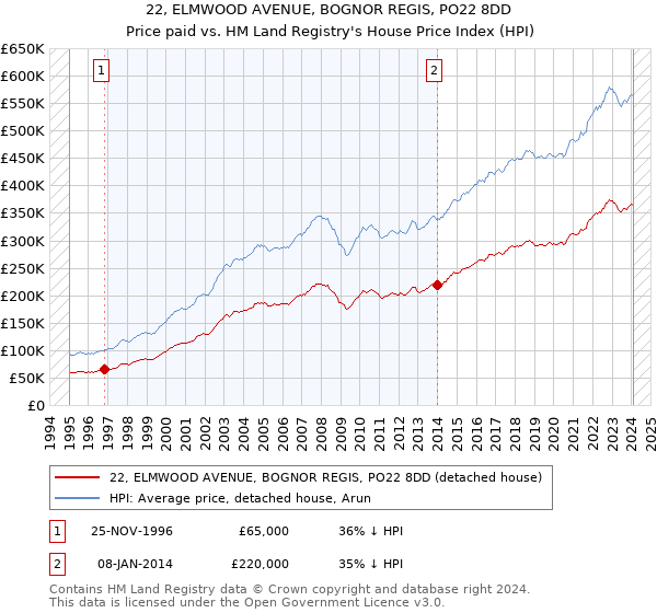 22, ELMWOOD AVENUE, BOGNOR REGIS, PO22 8DD: Price paid vs HM Land Registry's House Price Index