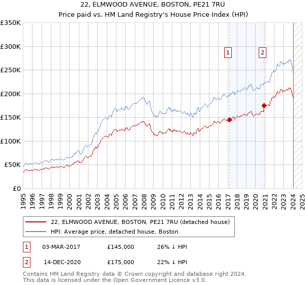22, ELMWOOD AVENUE, BOSTON, PE21 7RU: Price paid vs HM Land Registry's House Price Index
