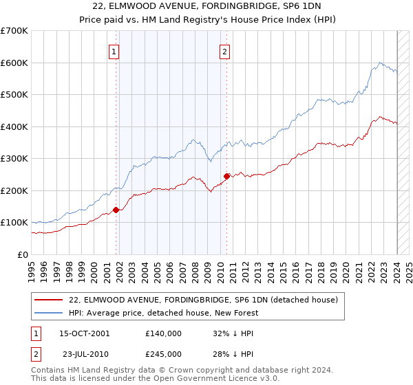 22, ELMWOOD AVENUE, FORDINGBRIDGE, SP6 1DN: Price paid vs HM Land Registry's House Price Index
